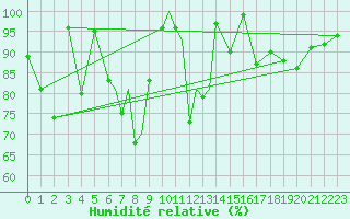 Courbe de l'humidit relative pour Storkmarknes / Skagen