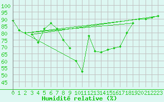 Courbe de l'humidit relative pour Rauris