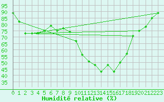 Courbe de l'humidit relative pour Charleville-Mzires (08)