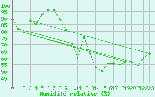 Courbe de l'humidit relative pour Deauville (14)