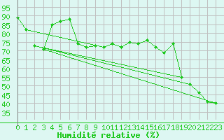 Courbe de l'humidit relative pour Capo Bellavista