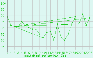 Courbe de l'humidit relative pour Embrun (05)
