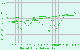 Courbe de l'humidit relative pour Muret (31)