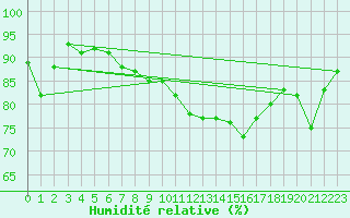 Courbe de l'humidit relative pour Zeebrugge