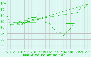 Courbe de l'humidit relative pour Nancy - Essey (54)
