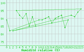 Courbe de l'humidit relative pour Eygliers (05)