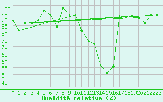 Courbe de l'humidit relative pour Neuchatel (Sw)