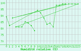 Courbe de l'humidit relative pour Envalira (And)