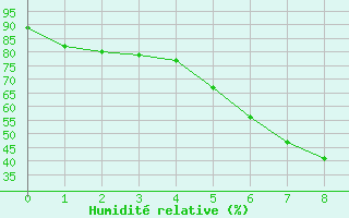 Courbe de l'humidit relative pour Harsfjarden