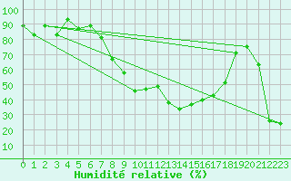 Courbe de l'humidit relative pour Zrich / Affoltern