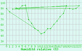 Courbe de l'humidit relative pour Grazzanise