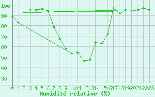 Courbe de l'humidit relative pour Hohwacht