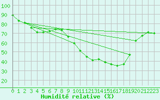 Courbe de l'humidit relative pour Embrun (05)