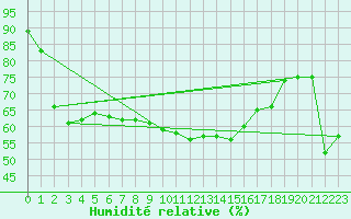 Courbe de l'humidit relative pour Dole-Tavaux (39)