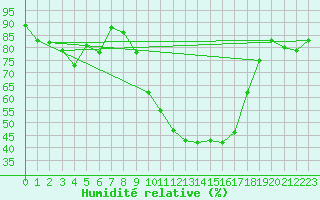 Courbe de l'humidit relative pour Grenoble/St-Etienne-St-Geoirs (38)