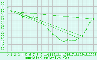 Courbe de l'humidit relative pour Sallles d'Aude (11)