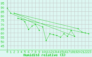 Courbe de l'humidit relative pour Chaumont (Sw)