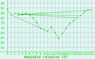 Courbe de l'humidit relative pour Camborne