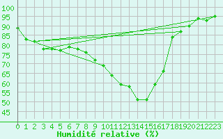 Courbe de l'humidit relative pour Jomala Jomalaby