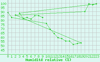 Courbe de l'humidit relative pour Mont-Saint-Vincent (71)