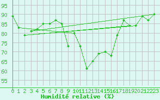 Courbe de l'humidit relative pour Davos (Sw)