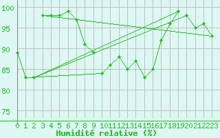 Courbe de l'humidit relative pour Zugspitze
