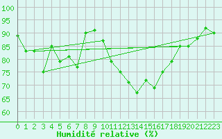 Courbe de l'humidit relative pour Quimper (29)