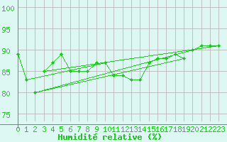 Courbe de l'humidit relative pour Sion (Sw)