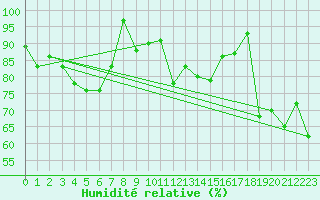 Courbe de l'humidit relative pour Kredarica