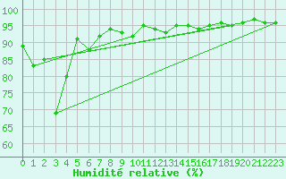 Courbe de l'humidit relative pour Figari (2A)