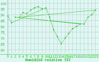 Courbe de l'humidit relative pour Saint-Igneuc (22)