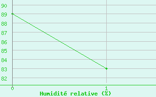 Courbe de l'humidit relative pour Viljandi