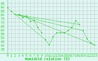 Courbe de l'humidit relative pour Evionnaz