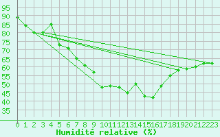 Courbe de l'humidit relative pour Inari Rajajooseppi