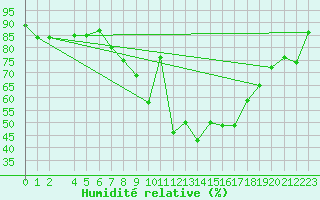 Courbe de l'humidit relative pour Edinburgh (UK)