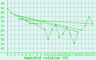 Courbe de l'humidit relative pour Amstetten