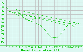 Courbe de l'humidit relative pour Villacher Alpe