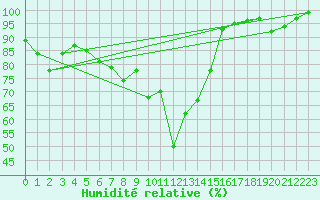 Courbe de l'humidit relative pour Yozgat