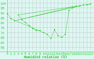 Courbe de l'humidit relative pour Edinburgh (UK)