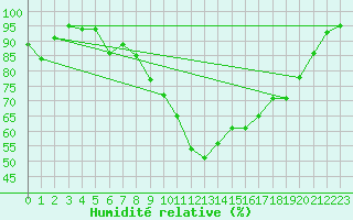 Courbe de l'humidit relative pour Saint-Girons (09)