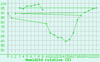 Courbe de l'humidit relative pour Strasbourg (67)