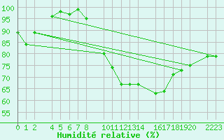 Courbe de l'humidit relative pour Bujarraloz