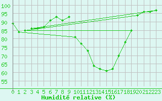 Courbe de l'humidit relative pour Chteaudun (28)