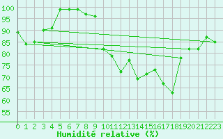 Courbe de l'humidit relative pour Gttingen