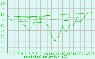 Courbe de l'humidit relative pour Vichy (03)