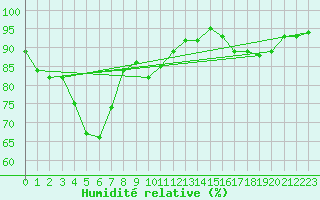 Courbe de l'humidit relative pour Ruukki Revonlahti