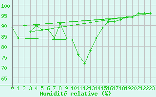 Courbe de l'humidit relative pour Braunlage