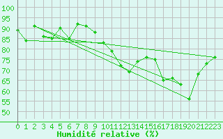 Courbe de l'humidit relative pour Bruxelles (Be)