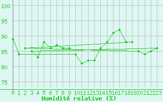 Courbe de l'humidit relative pour le bateau DBKV