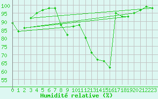 Courbe de l'humidit relative pour Chiriac